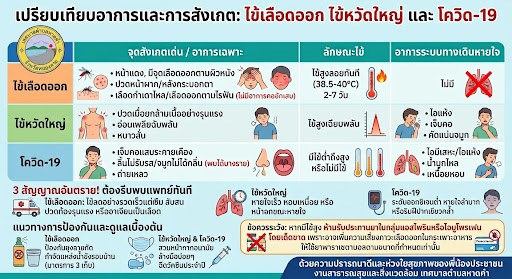 เช็กให้ชัวร์! ไข้สูงช่วงนี้ เป็น "ไข้เลือดออก ไข้หวัดใหญ่ หรือ โควิด-19"? งานสาธารณสุขและสิ่งแวดล้อม เทศบาลตำบลหาดคำ ห่วงใยสุขภาพพี่น้องประชาชน ชวนสังเกตอาการเด่นเบื้องต้นเพื่อการรักษาที่ถูกต้องครับ ไข้เลือดออก: ไข้สูงลอยทันที (2-7 วัน) หน้าแดง ปวดหลังก